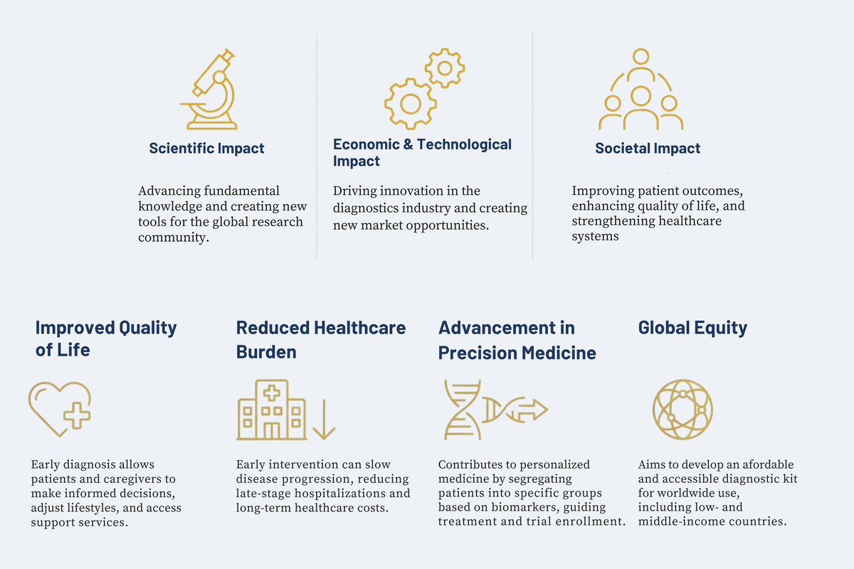 METNEDIA Impact: Scientific, Economic and Societal contributions to advancing neurodegenerative disease diagnostics