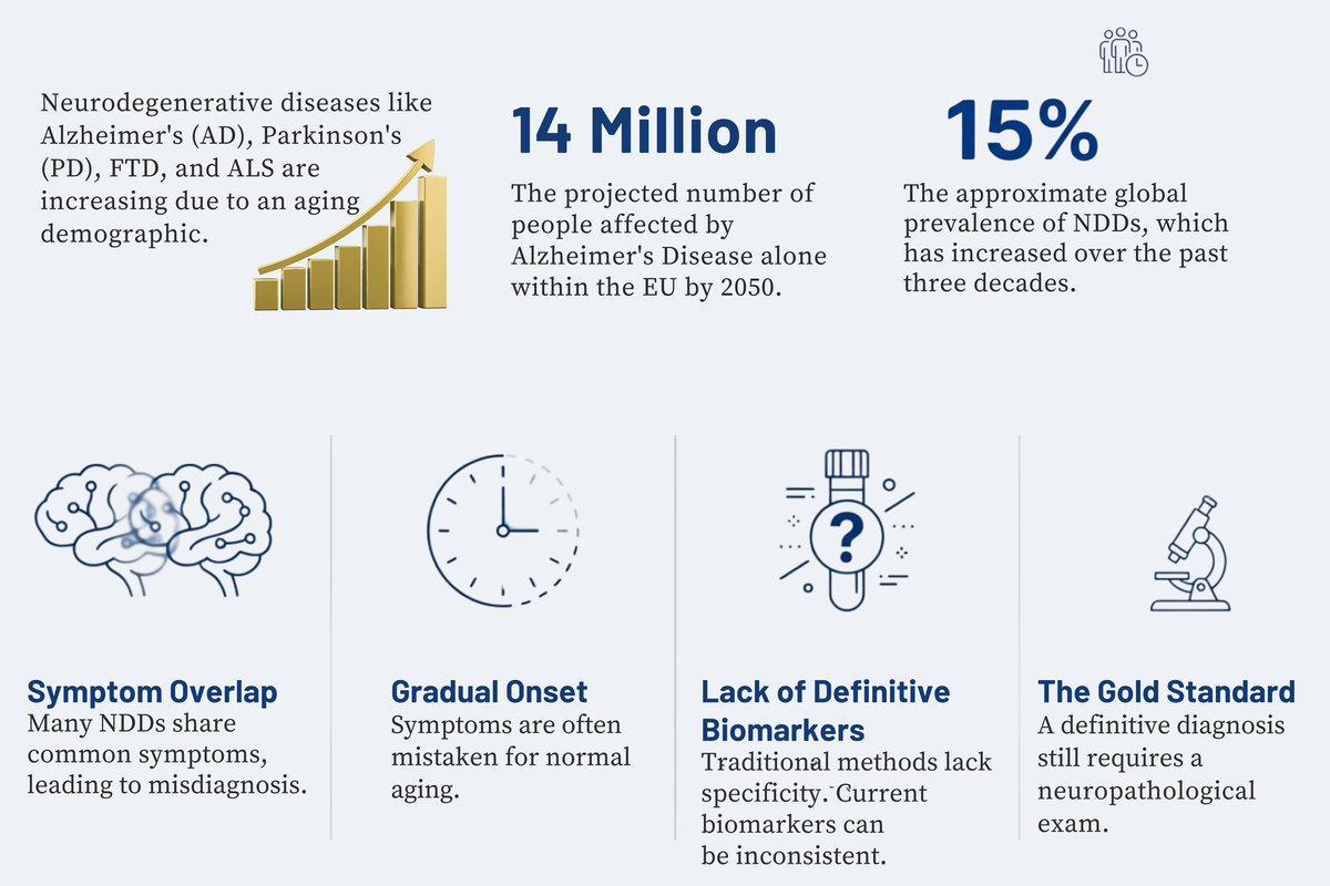 The rising tide of neurodegenerative diseases – 14 million EU Alzheimer's cases projected by 2050